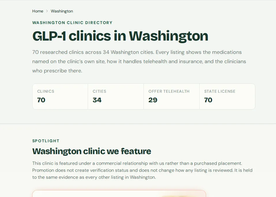 Washington state directory page showing 70 clinics across 34 cities, 29 offering telehealth, 70 state-license verified, above a spotlight section explaining that promotion does not create verification status