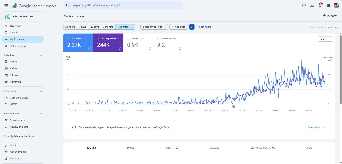 Google Search Console 16-month performance chart for avilacodrywall.com showing a flat line from July 2025 through March 2026 and a steep sustained climb from April 2026 to September 2026, totalling 2,270 clicks and 244,000 impressions