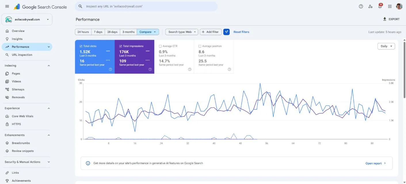 Google Search Console comparison for AvilaCo Drywall showing 1,520 clicks against 16 clicks for the same three months a year earlier