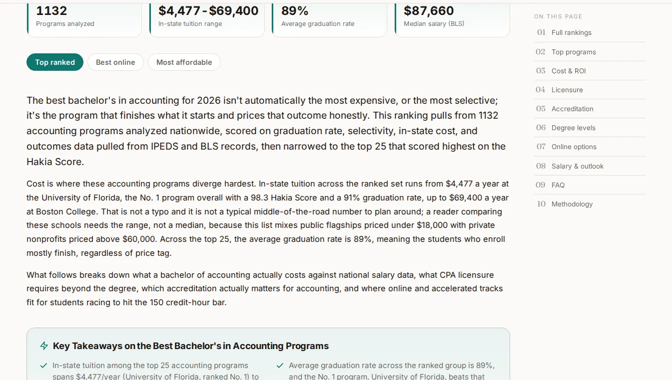 The accounting bachelors ranking page showing 1,132 programs analyzed, an in-state tuition range of $4,477 to $69,400, an 89 percent average graduation rate, and a median BLS salary of $87,660