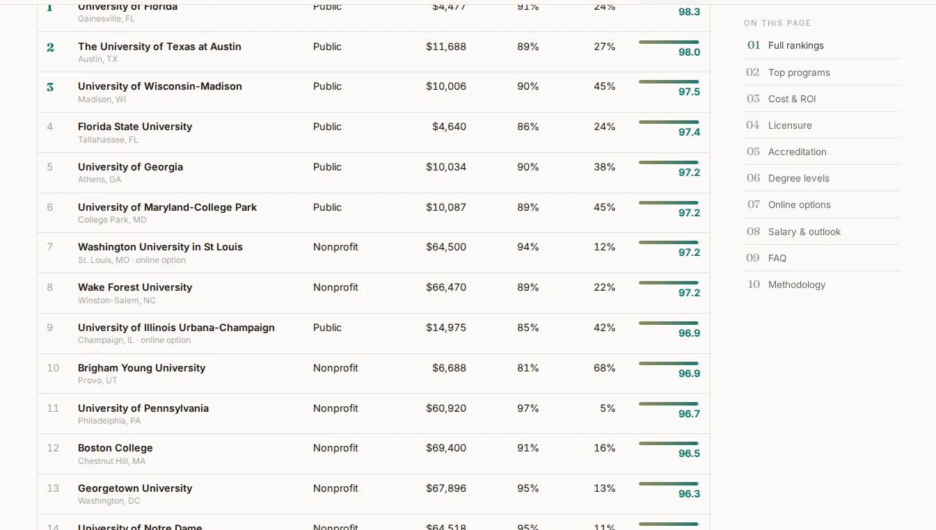 The ranked accounting program table listing University of Florida, UT Austin, and Wisconsin-Madison with in-state tuition, graduation rate, admit rate, and Hakia Score for each