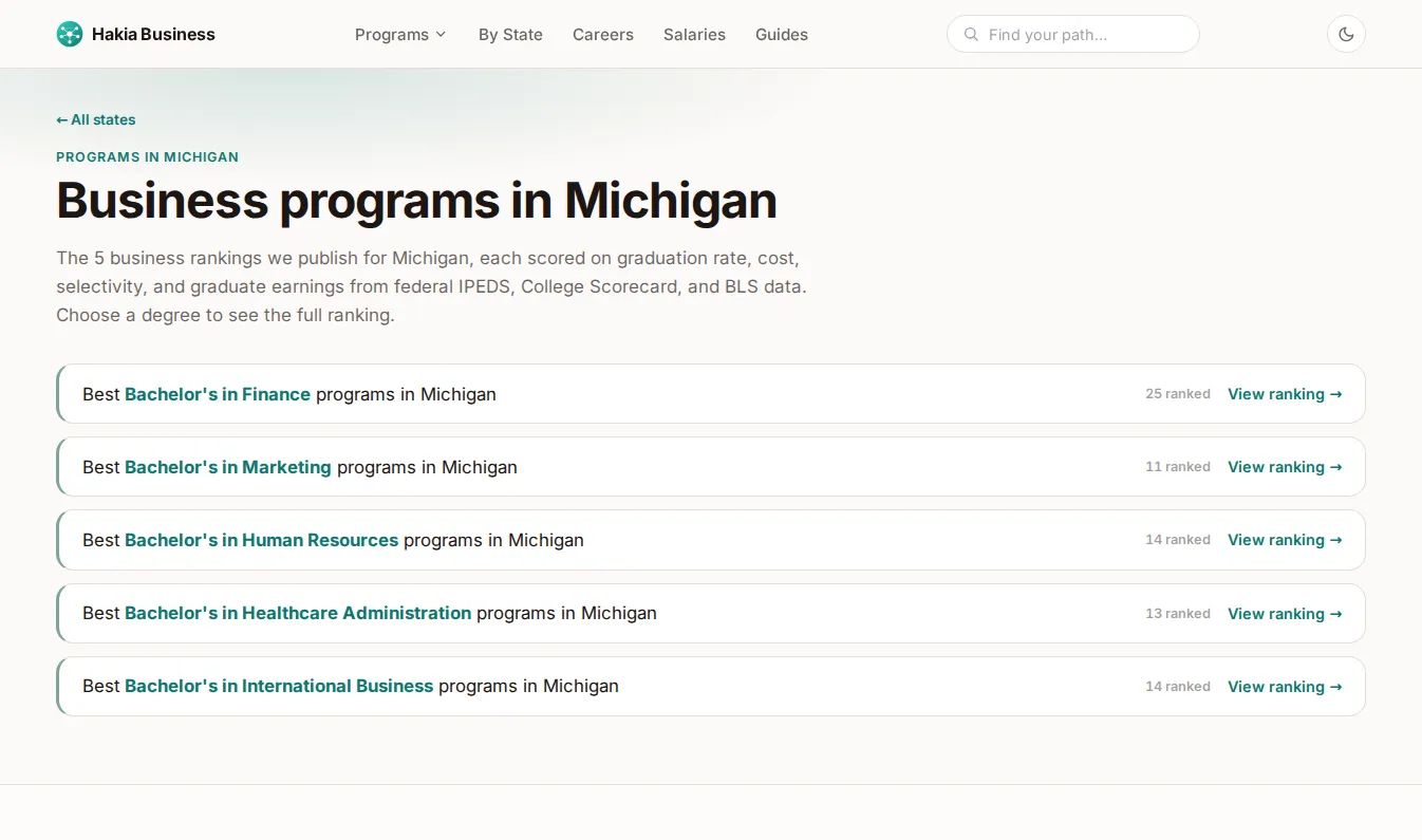 The Michigan state hub listing the five business rankings published for that state, each showing how many programs are ranked