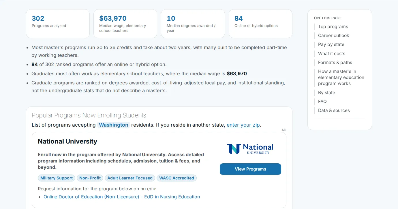 The elementary education master's ranking page showing 302 programs analyzed, a $63,970 median wage, 10 median degrees awarded per year, and 84 online or hybrid options, with a clearly labeled sponsored ad unit below