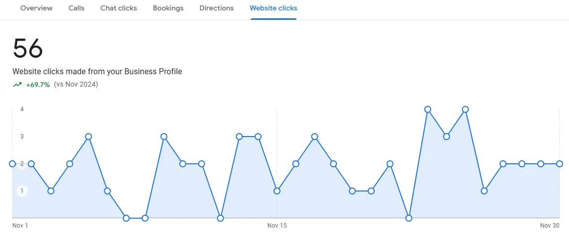 Google Business Profile performance report showing website click activity for Newman Electric