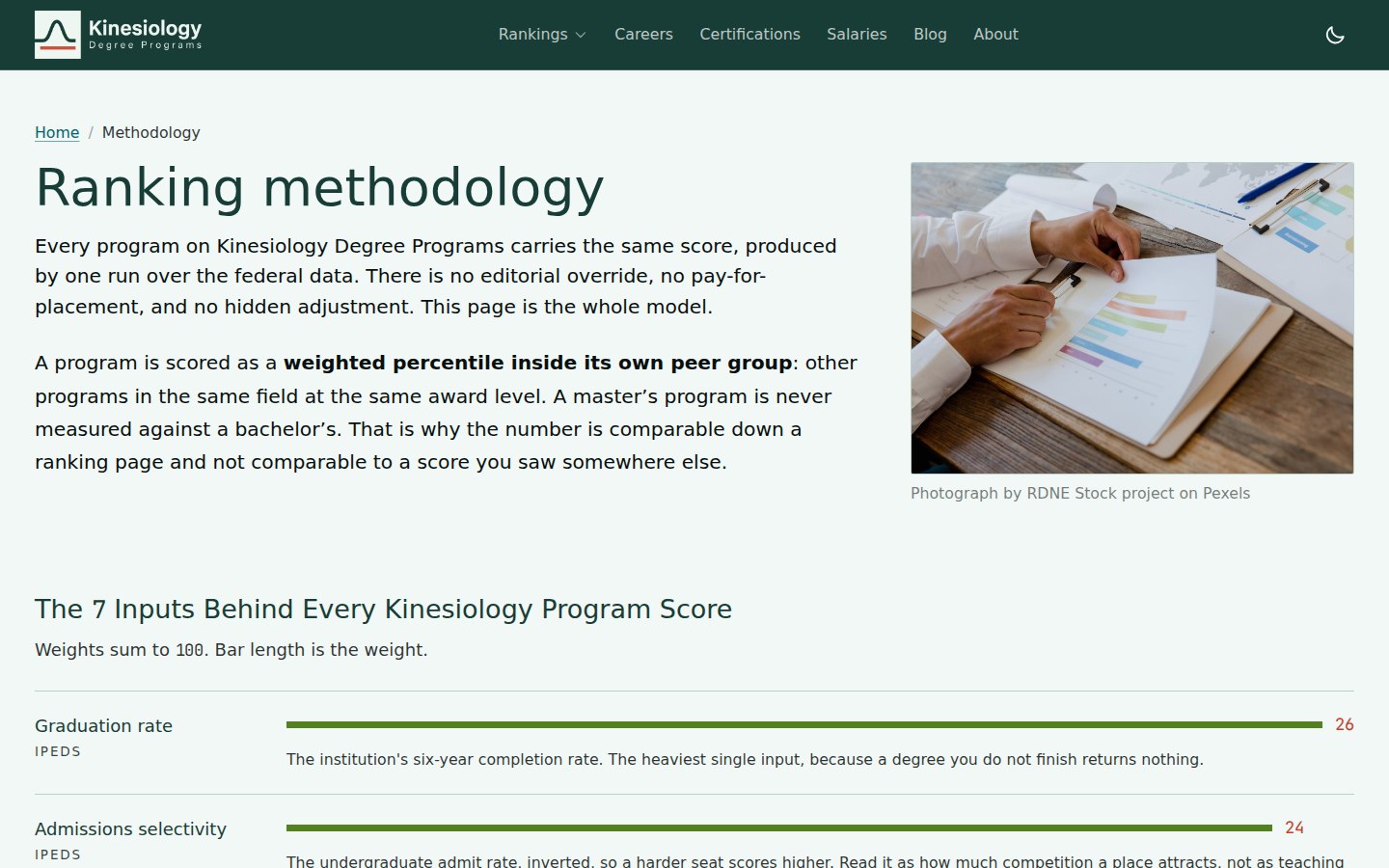 Kinesiology Degree Programs methodology page explaining its weighted federal-data ranking model