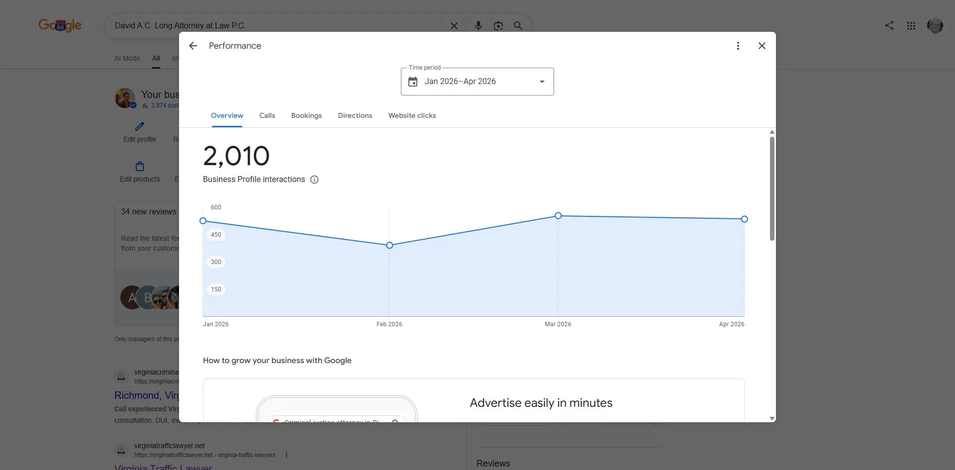 Google Business Profile performance overview showing 2,010 total Business Profile interactions over 4 months with a trending line chart from Jan to Apr 2026