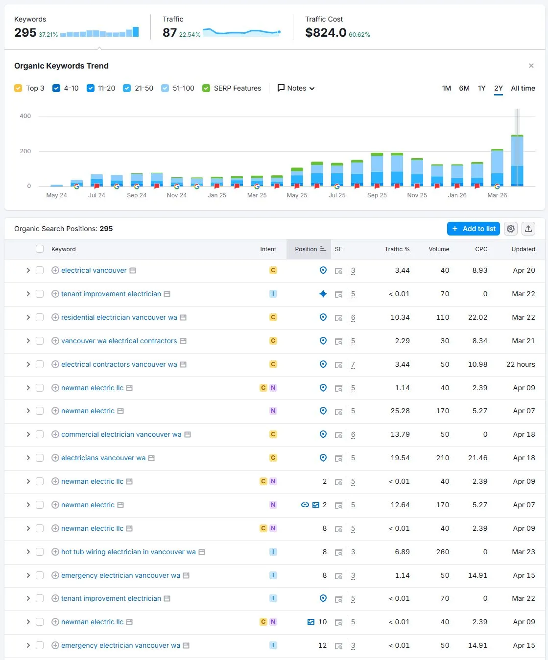 Semrush dashboard showing Newman Electric organic keyword growth: 295 keywords (+37%), 87 monthly traffic (+23%), $824 traffic cost (+61%), with bar chart showing steady 24-month climb