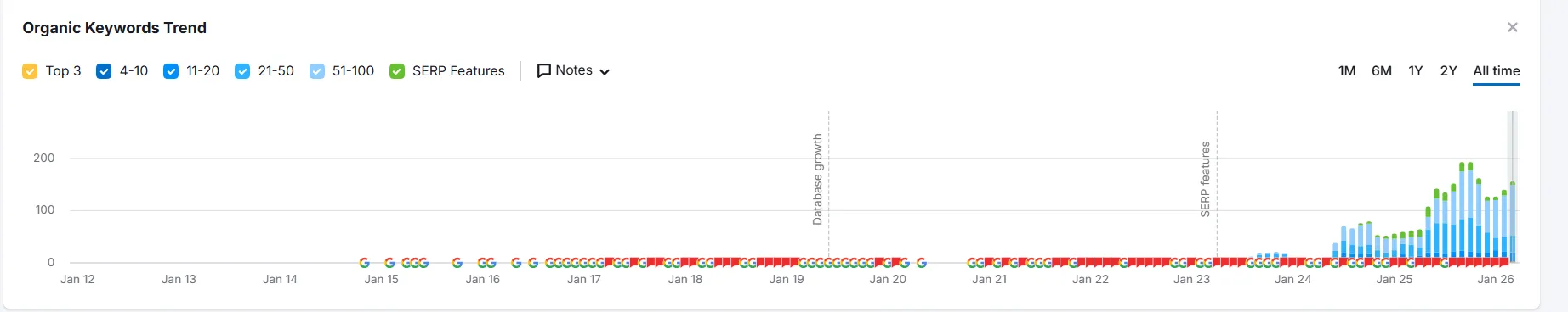 Semrush organic traffic data for Newman Electric