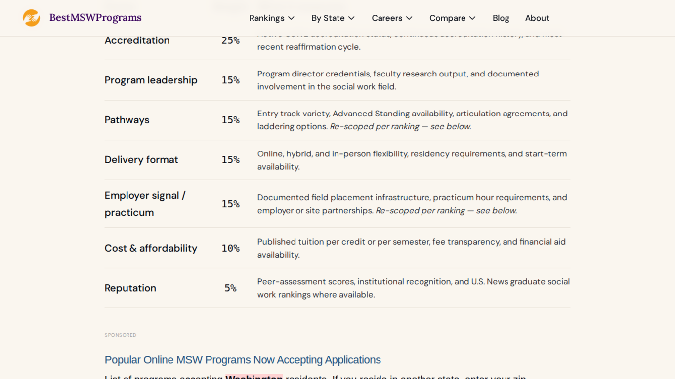 BestMSWPrograms.org methodology page showing the seven scoring factors and their weights, led by Accreditation at 25 percent